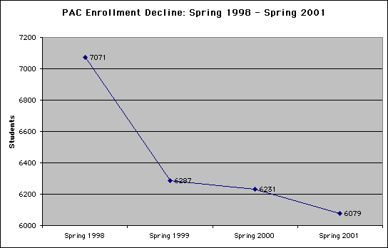 Enrollment Graph Stats