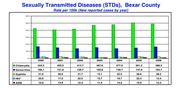 Click to Enlarge: STD statistics for Bexar County