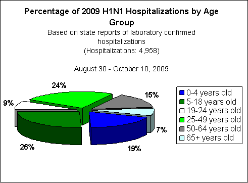 Graph: Percentage of 2009 H1N1 Hospitalizations by Age Group